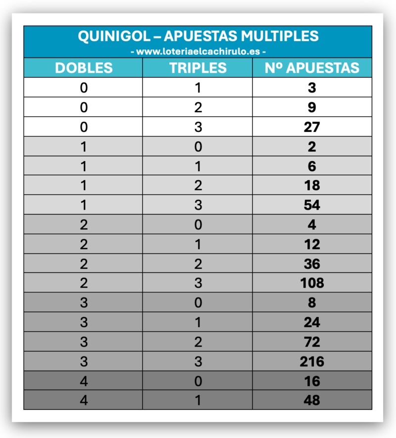 Tabla de apuestas multiples del Quinigol